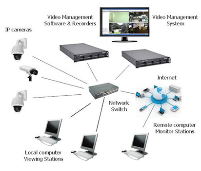 Building a Secure IP Camera Network Infrastructure