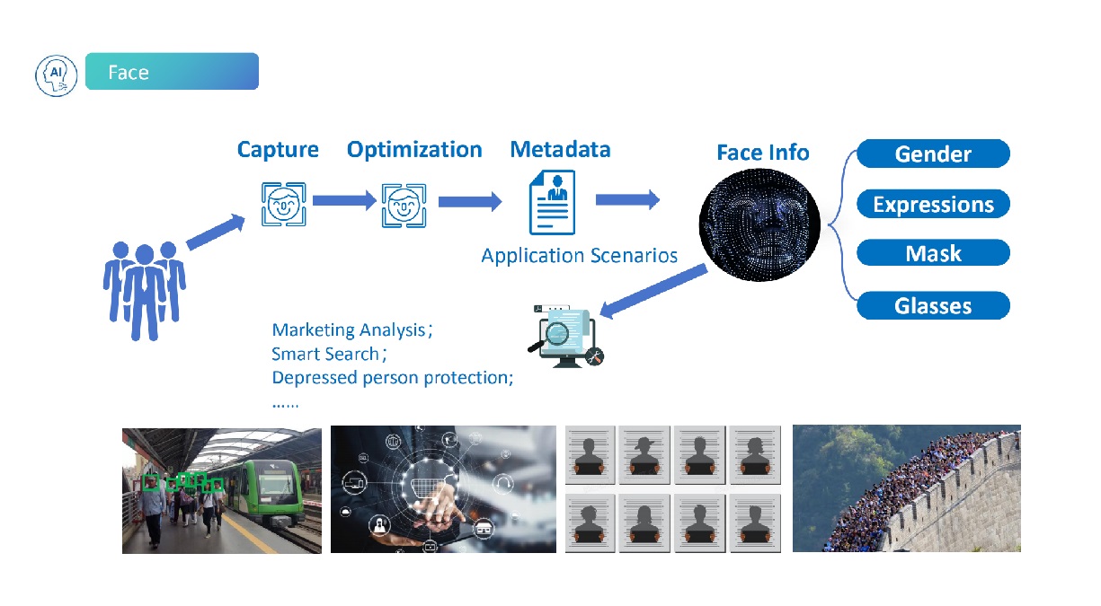 Smart Face Recognition & Human/Vehicle-Focused Surveillance Solution